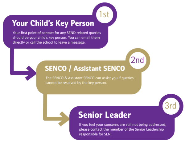 Your first point of contact for any SEND related queries should be your child’s key person. You can email them directly or call the school to leave a message.The SENCO &amp;amp; Assistant SENCO can assist you if queries cannot be resolved by the key person. If you feel your concerns are still not being addressed, please contact the member of the Senior Leadership responsible for SEN.