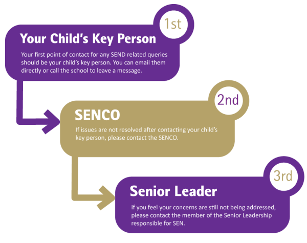 Your first point of contact for any SEND-related queries should be your child’s key person. You can email them directly or call the school to leave a message. If issues are not resolved after contacting your child’s key person, please contact the SENCO. If you feel your concerns are still not being addressed, please contact the member of senior leadership responsible for SEN.