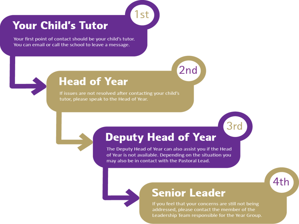 1st Your child's tutor. Your first point of contact should be your child's tutor. You can email call or leave a note in their planner. 2nd Head of Year. If issues are not resolved after contacting your child's tutor, please speak to the Head of Year. 3rd Deputy Head of Year. The Deputy Head of Year can also assist you if the Head of Year is not available. Depending on the situation, you may also be in contact with the Pastoral Worker attached to the year group. 4th Senior Leader. If you feel that your concerns are still not being addressed, please contact the member of the Leadership Team responsible for the Year Group.